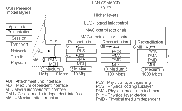 Figure 1. The complex 802.3 model only addresses two layers of the OSI Reference Model